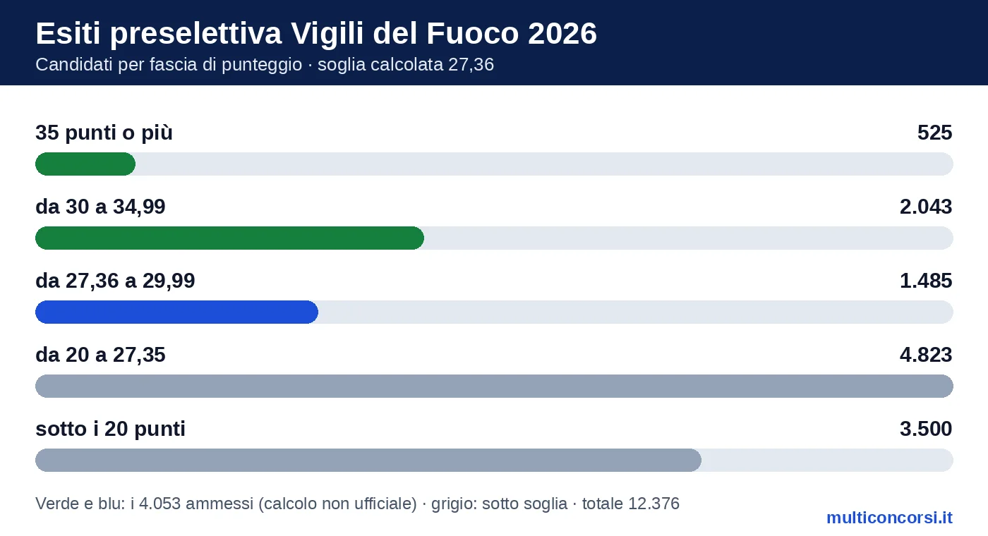 Grafico degli esiti preselettiva Vigili del Fuoco 2026: candidati per fascia di punteggio e soglia di 27,36 punti
