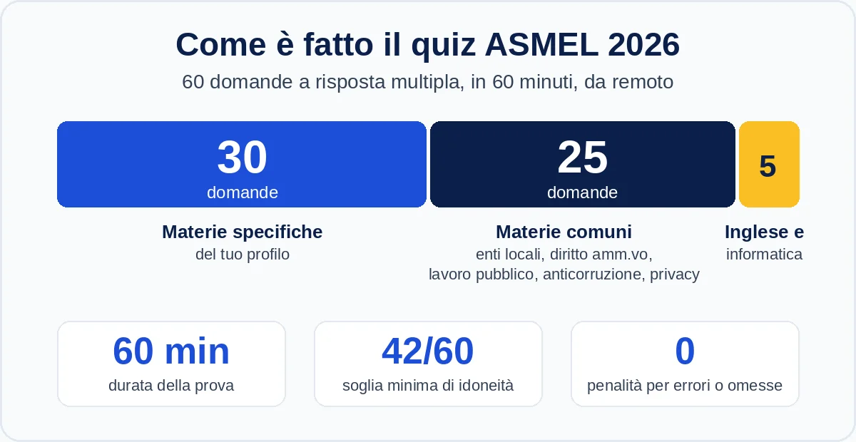 Struttura del quiz del concorso ASMEL 2026: 60 domande, di cui 30 specifiche, 25 comuni e 5 di inglese e informatica, soglia 42 su 60